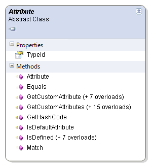 The Final Class Diagram for the Attribute Class