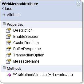The WebMethodAttribute Class Diagram