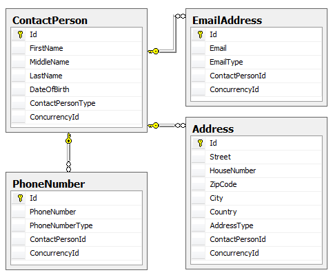 The database diagram of the Contact Manager Application