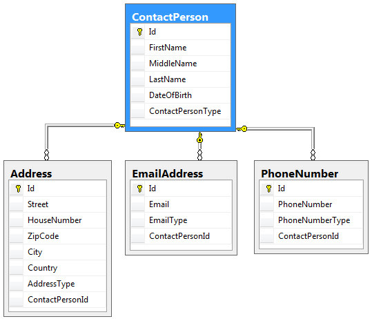 The Database Diagram for the Contact Manager Application