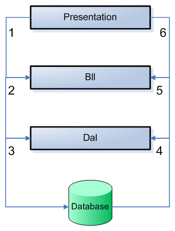 Overview of Different Layers in a System