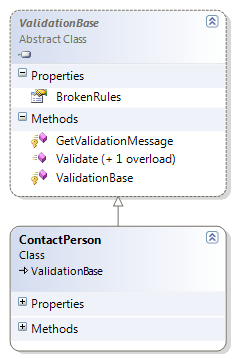 The ContactPerson Class Inherits from ValidationBase