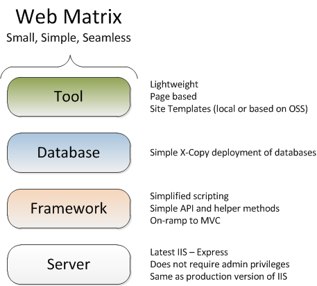 The WebMatrix Stack
