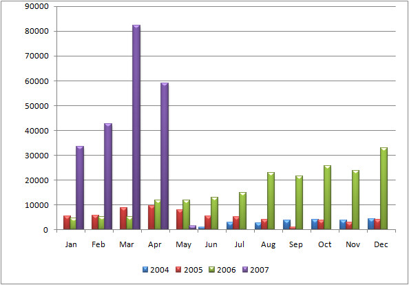 Chart showing traffic from June 2004 till April 2007