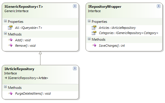 Class Diagram with IGenericRepository and the IRepositoryWrapper