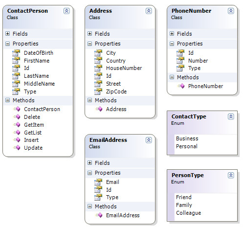 First Draft of the Class Diagram of the ContactPerson Application