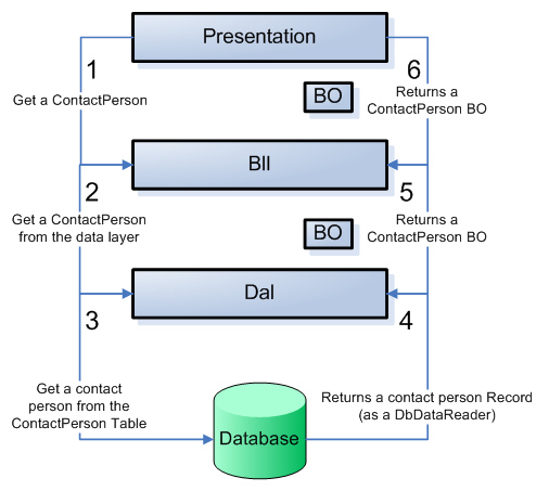 Overview of the Different Layers in the Contact Person Manager Application