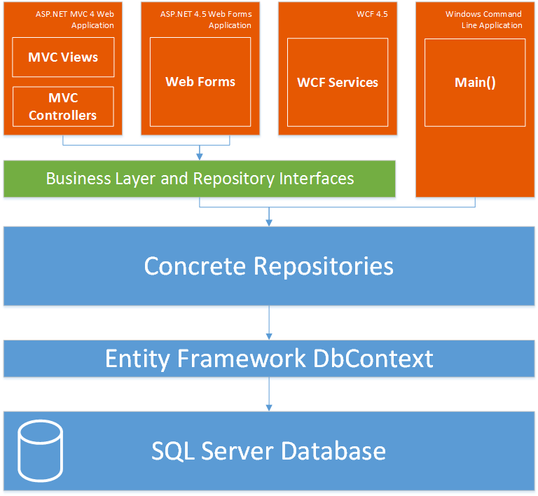 Application layer. Архитектура .net. Framework примеры. N-layer архитектура c#. Основные методы entity Framework ?.