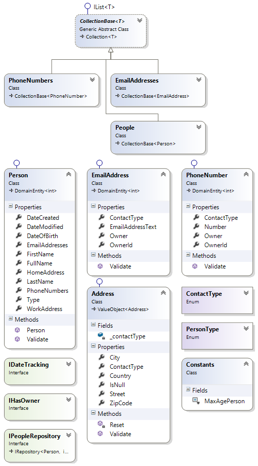 The class diagram of the Spaanjaars.ContactManager45.Model project