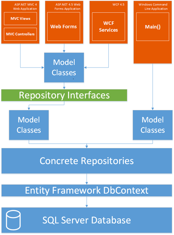 Model classes in the architecture diagram