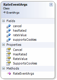 The Class Diagram of the RateEventArgs Class