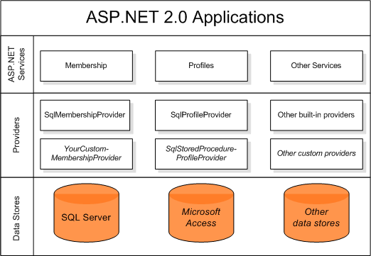 An Overview of Some of the Services and Providers in ASP.NET 2.0