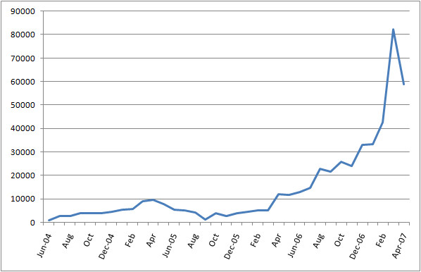 Line Chart of the Figures from June 2004 to April 2007