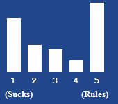 A bar chart showing the rating for this article