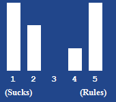 A bar chart showing the rating for this article