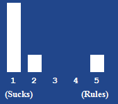 A bar chart showing the rating for this article