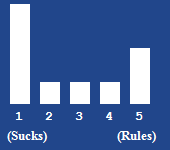 A bar chart showing the rating for this article