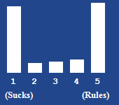 A bar chart showing the rating for this article