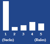 A bar chart showing the rating for this article