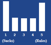 A bar chart showing the rating for this article