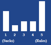 A bar chart showing the rating for this article