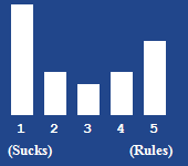 A bar chart showing the rating for this article