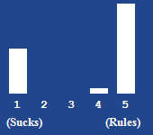 A bar chart showing the rating for this article