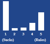 A bar chart showing the rating for this article