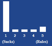 A bar chart showing the rating for this article