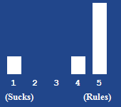 A bar chart showing the rating for this article