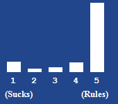 A bar chart showing the rating for this article