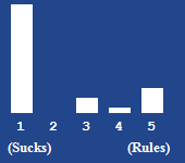 A bar chart showing the rating for this article