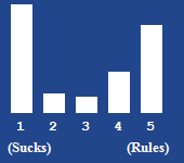 A bar chart showing the rating for this article