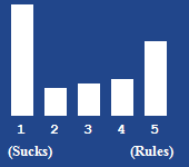 A bar chart showing the rating for this article