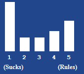 A bar chart showing the rating for this article