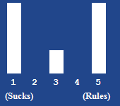 A bar chart showing the rating for this article