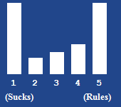 A bar chart showing the rating for this article