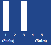 A bar chart showing the rating for this article