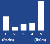 A bar chart showing the rating for this article