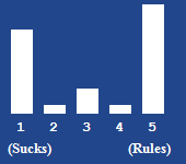 A bar chart showing the rating for this article