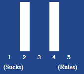 A bar chart showing the rating for this article