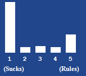 A bar chart showing the rating for this article