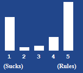 A bar chart showing the rating for this article