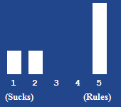 A bar chart showing the rating for this article