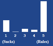 A bar chart showing the rating for this article