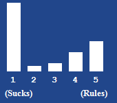 A bar chart showing the rating for this article