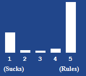 A bar chart showing the rating for this article