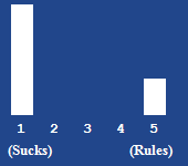 A bar chart showing the rating for this article