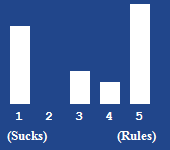 A bar chart showing the rating for this article