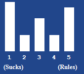 A bar chart showing the rating for this article